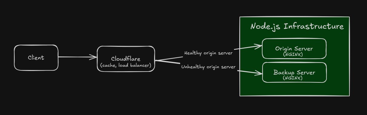 A diagram of the old infrastructure. Cloudflare is used as a cache and load balancer. If the origin server is healthy, traffic is sent to it. Otherwise, the backup server receives it.